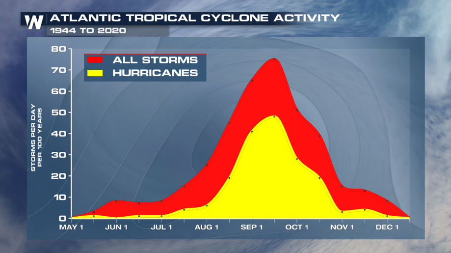 Atlantic%20Tropical%20Cyclone%20Activity%20by%20Month